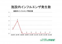 Microsoft PowerPoint - 感染委員会　発表用3-003